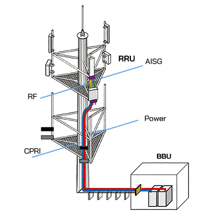 Cables in the FTTA solution