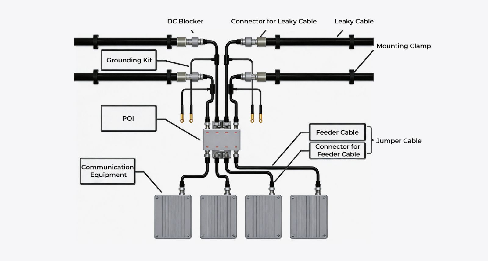 Typical Tunnel Leaky Cable Solution Diagram
