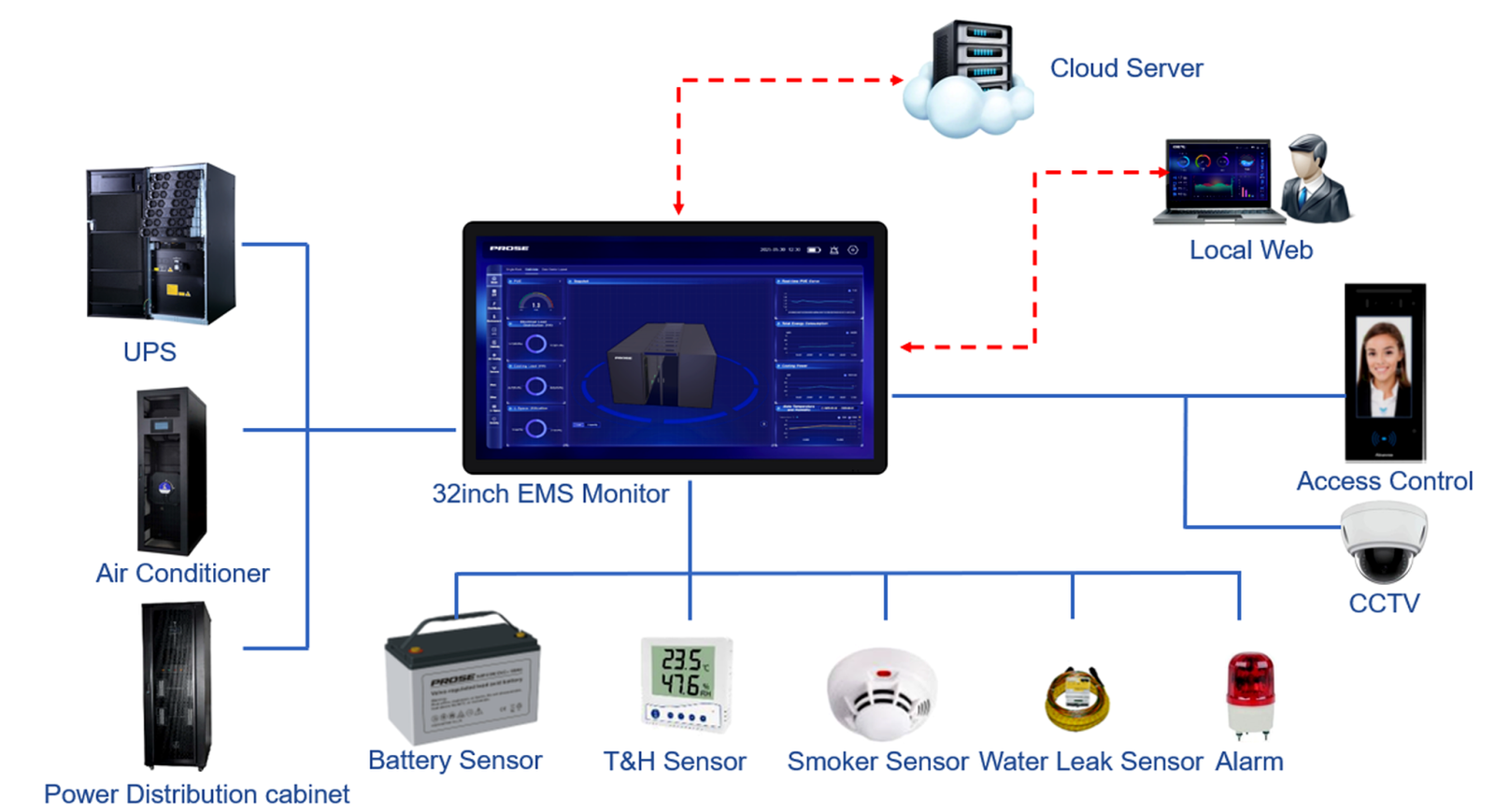 EMS / DCIM local monitoring visual